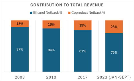 Coproduct Contribution