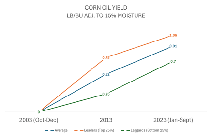 Corn Oil Yield