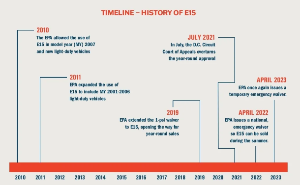 Timeline E15 history